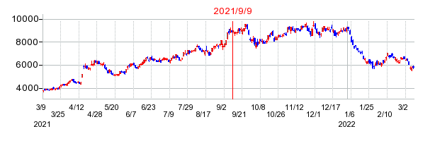2021年9月9日 15:16前後のの株価チャート